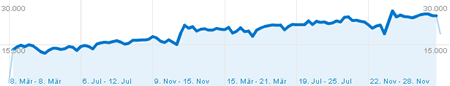 Entwicklung der Besuchszahlen Meerschweinchen Ratgeber 2008-2010